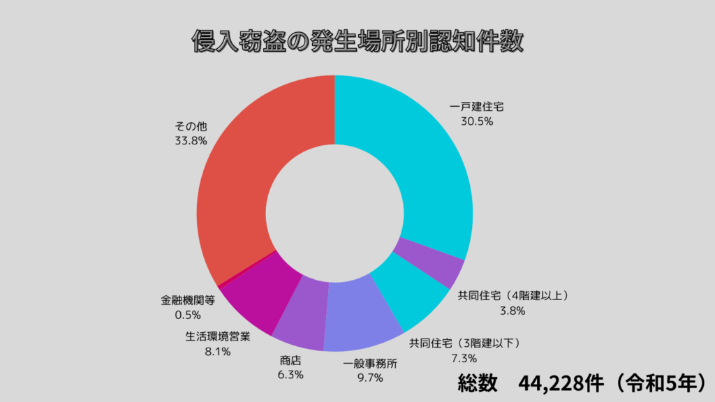 空き巣　発生場所